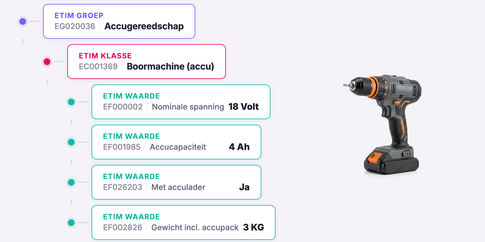 ETIM specificaties overzicht